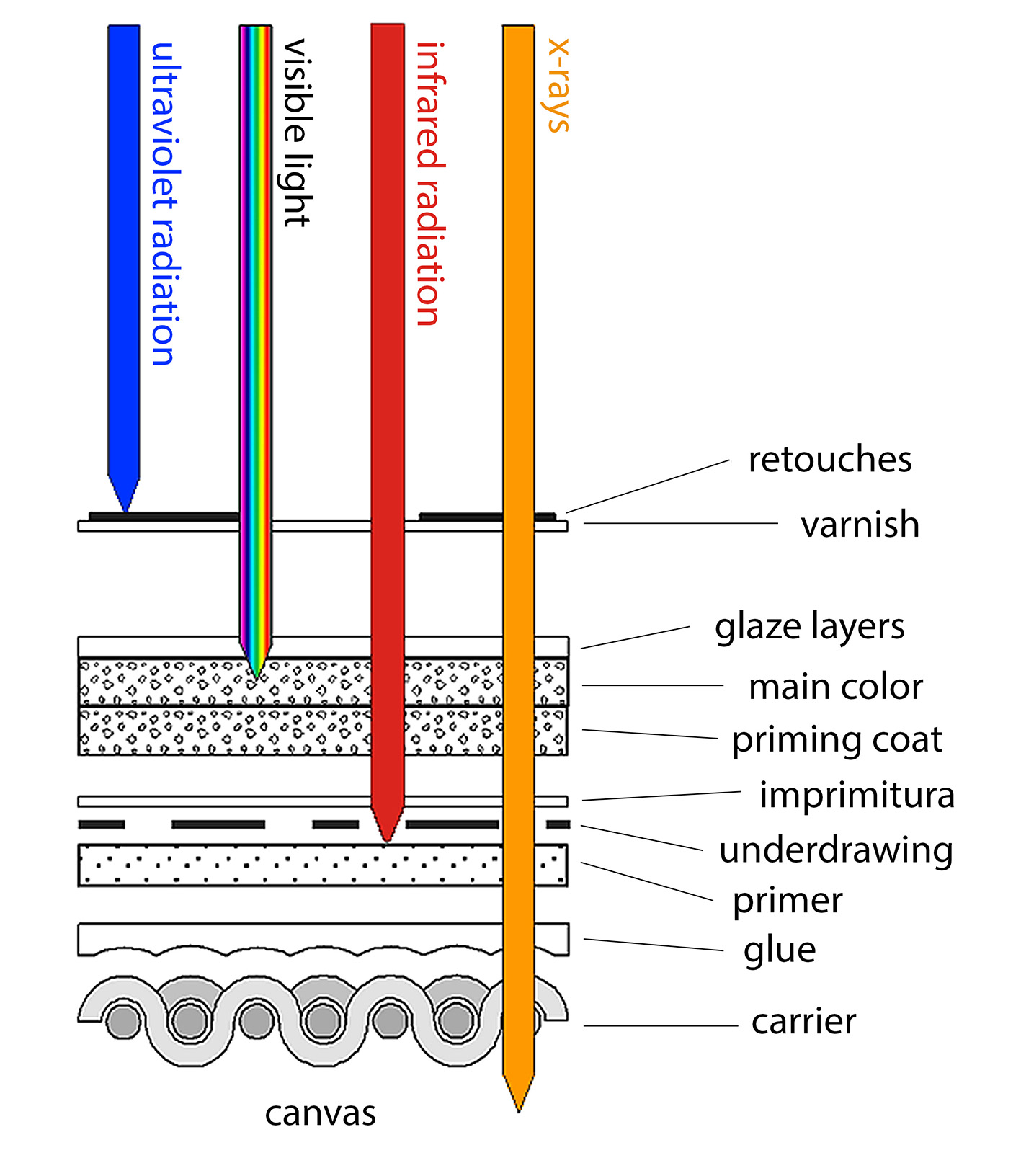 Structure of easel painting