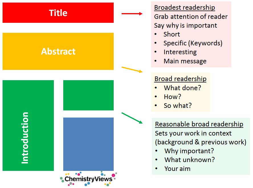 ChemistryViews Basic Tips: How to write better research papers