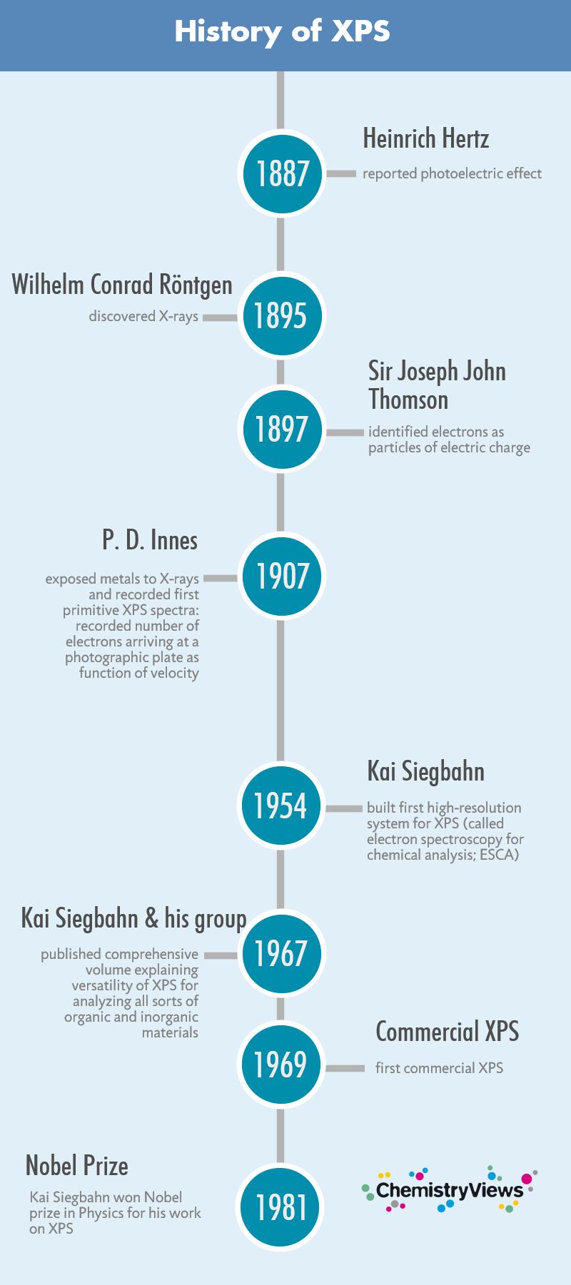 History of XPS ; ChemistryViews.org