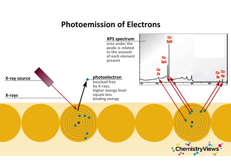 Photoemission of electrons; ChemistryViews.org