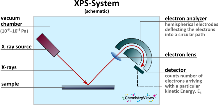 XPS System; ChemistryViews