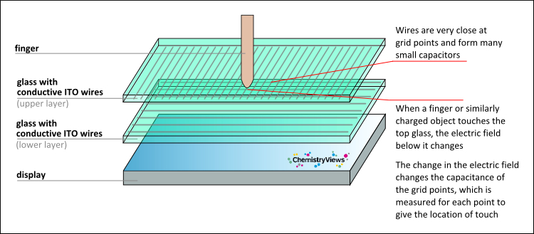 Capacitive Touchscreen