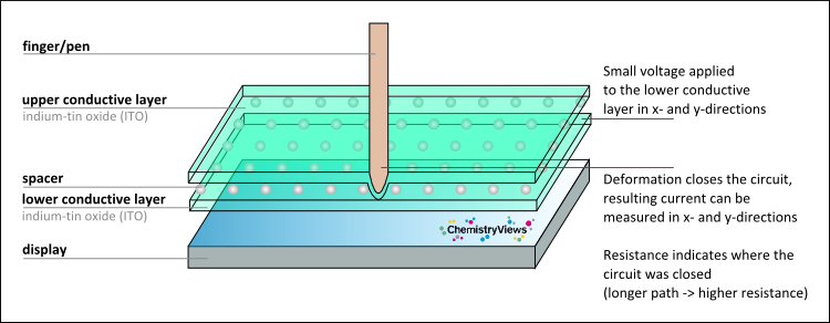 Resistive touchscreen