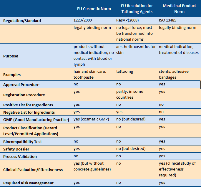 Legislative regulations regarding various product classes