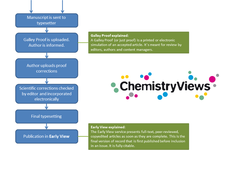 Publishing process Scientific Article