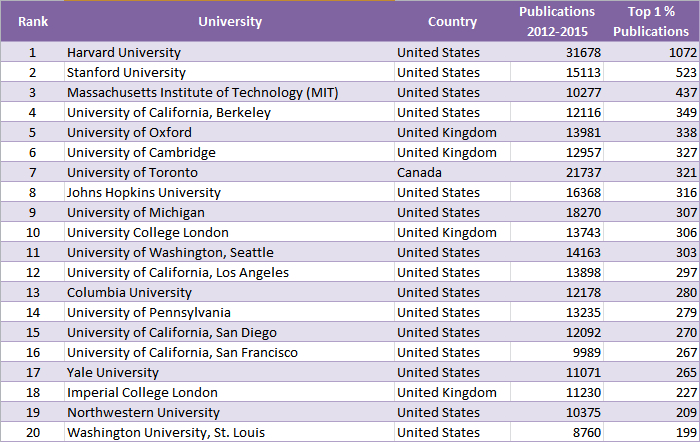 Size-Dependent Ranking (All Sciences)