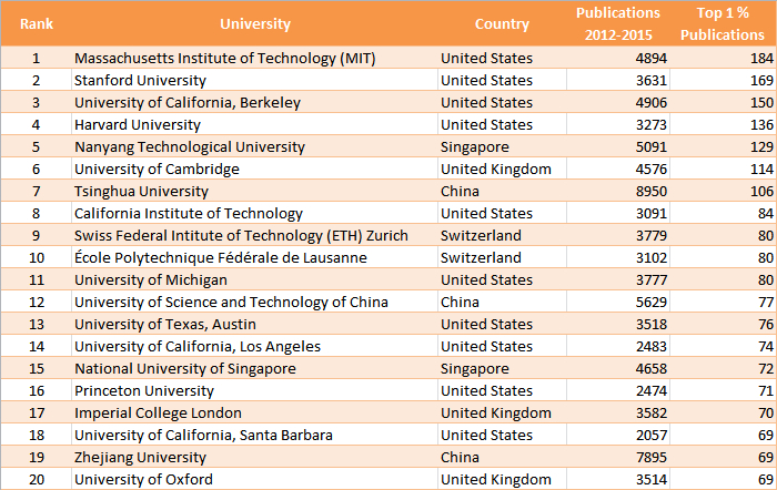 Size-Dependent Ranking (Physical Sciences and Engineering)