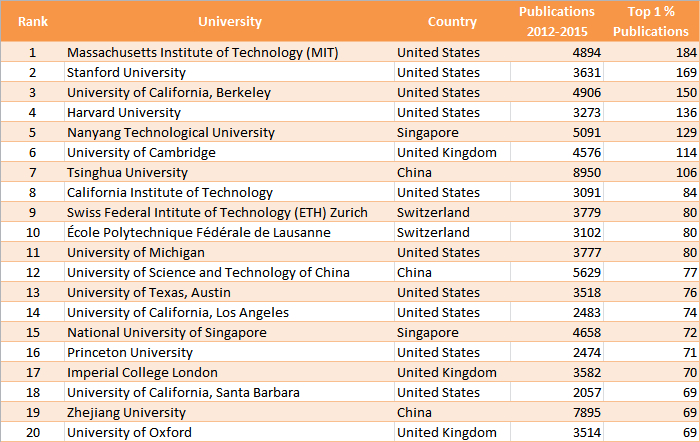 Size-Dependent Ranking (Physical Sciences and Engineering)