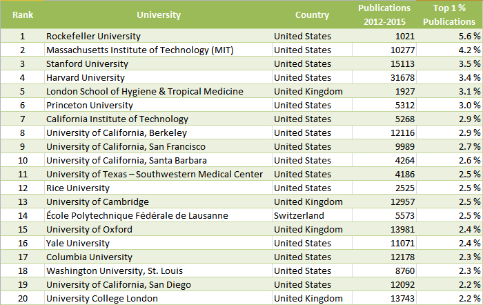 Size-Independent Ranking (All Sciences)