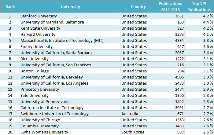 Size-Independent Ranking (Physical Sciences and Engineering)