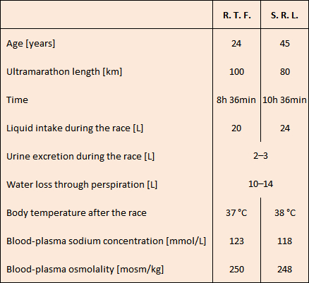 Clinical data of two participants in ultramarathons