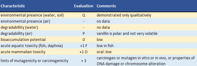 BUA classification of the environmental- and health-relevant characteristics of vanillin [10].