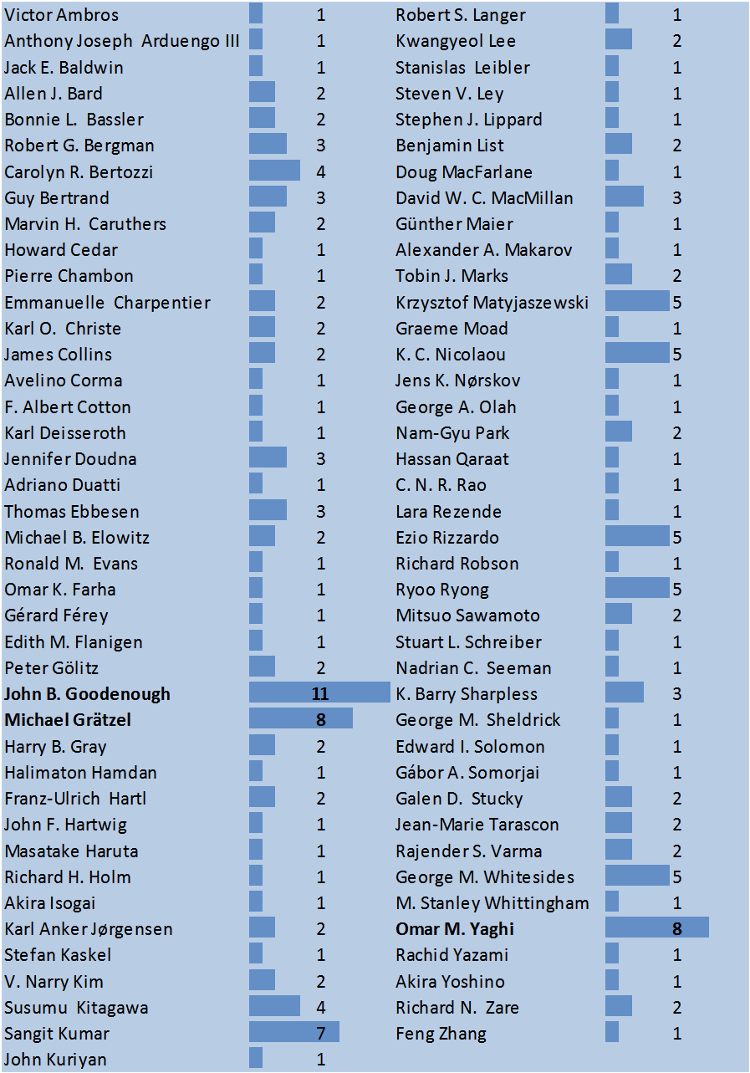 Who's Next? Nobel Prize in Chemistry 2017