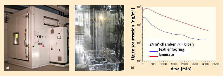 Hg concentration 