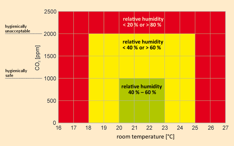 Thermal Comfort Zones