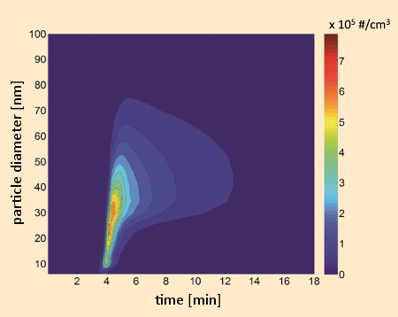 Release of nanoparticles during two-minute operation of a toaster