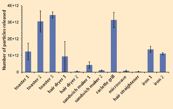 Particle release from various household devices