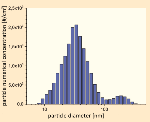 Size distribution in an e-cigarette aerosol