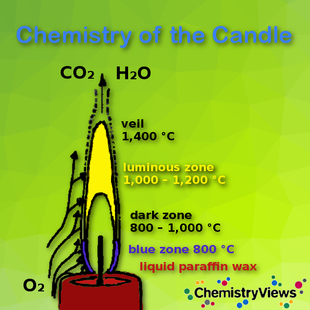Chemistry fo the Candle