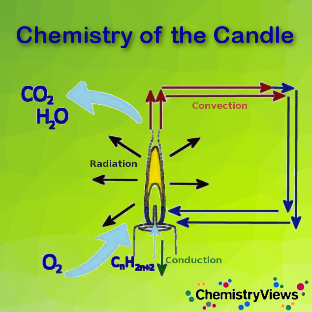 Chemistry of the Candle