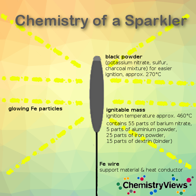 Chemistry of a sparkler