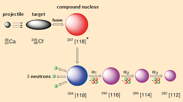 Synthesis of element 118