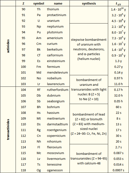 Synthesis and stability of heavy atomic nuclei