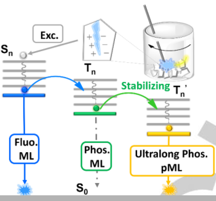 Mechanoluminescence In Organic Materials