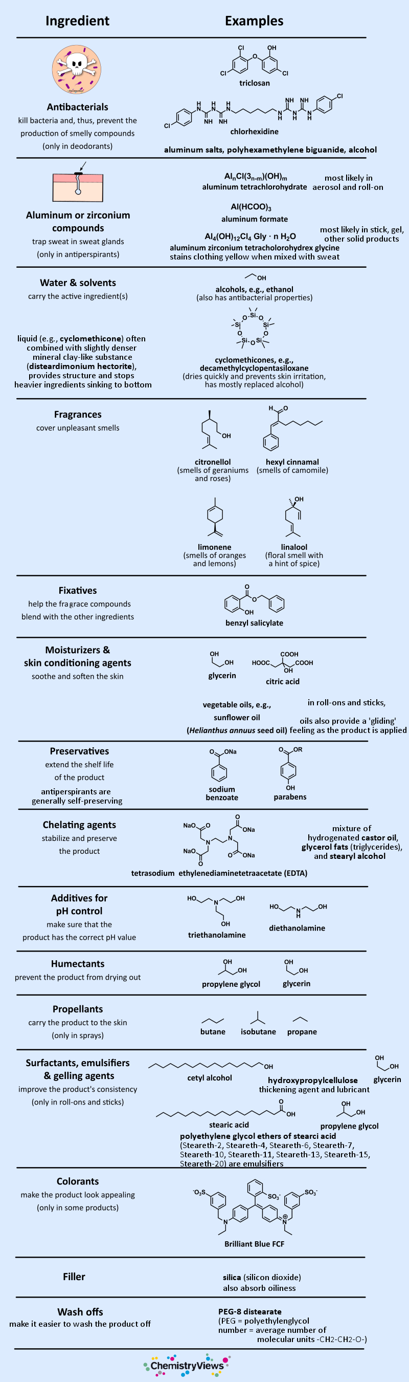 Chemistry of Deodorants Ingredients