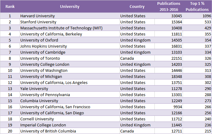 Size-Dependent Ranking (All Sciences)