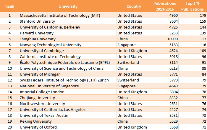 Size-Dependent Ranking (Physical Sciences and Engineering)