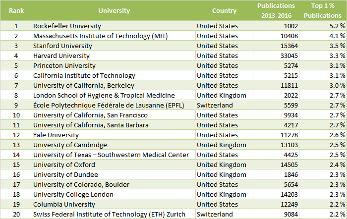 Size-Independent Ranking (All Sciences)