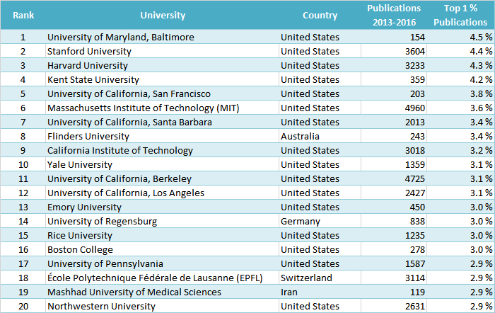 Size-Independent Ranking (Physical Sciences and Engineering)