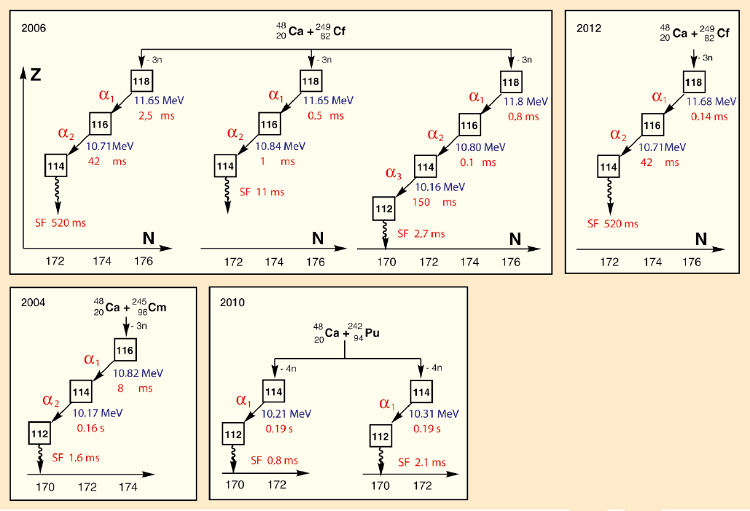 Experiments relevant to the discovery of element 118