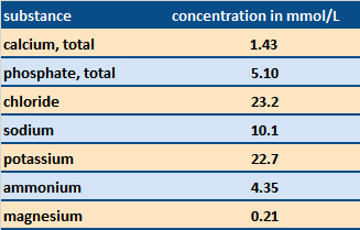 Electrolyte content of saliva