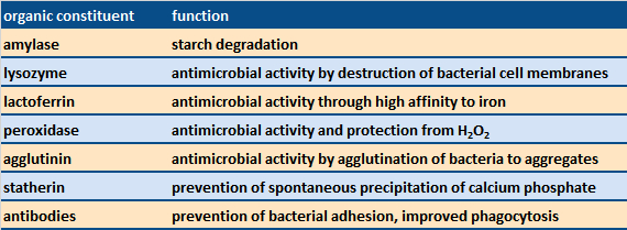 Examples of organic constituents of saliva