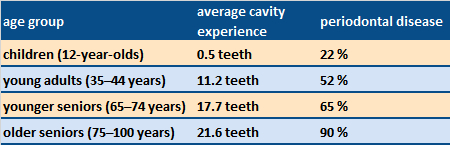 Selected results from the Fifth German Oral Health Study