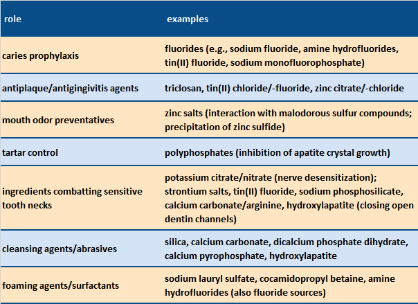 Major constituents of toothpastes