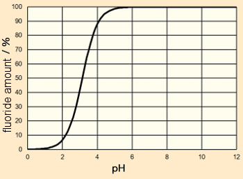 Protonation level of fluoride as a function of pH