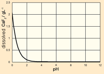 Dissolved quantity of calcium fluoride