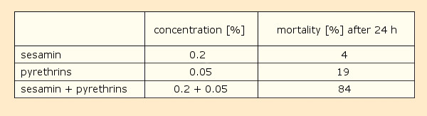 Sesamin's influence on the toxicity of pyrethrin