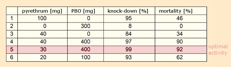 Piperonyl butoxide (PBO) as a synergist