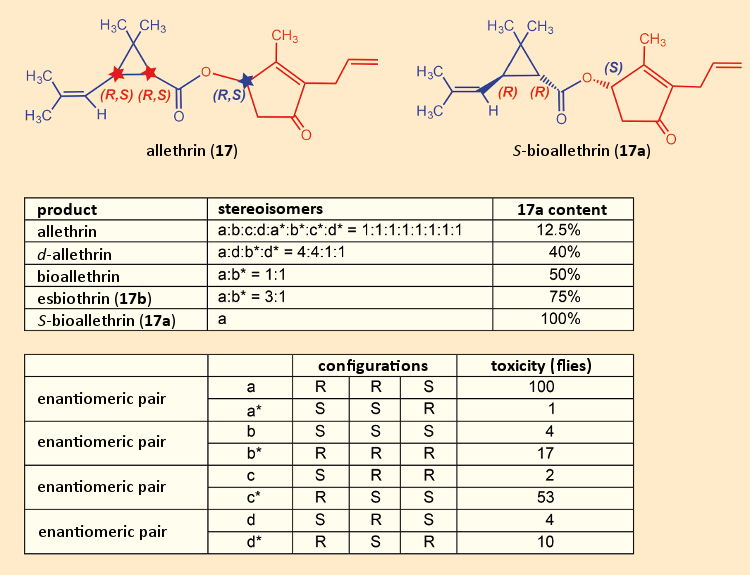 Insecticidal effectiveness of each of the allethrin stereoisomers