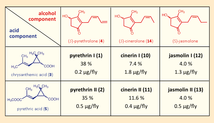 Insecticidal substances in pyrethrum