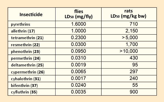 Toxicities of various pyrethroids