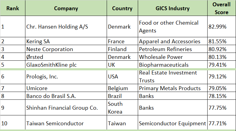 index of the Global 100 most sustainable corporations in the world 2019