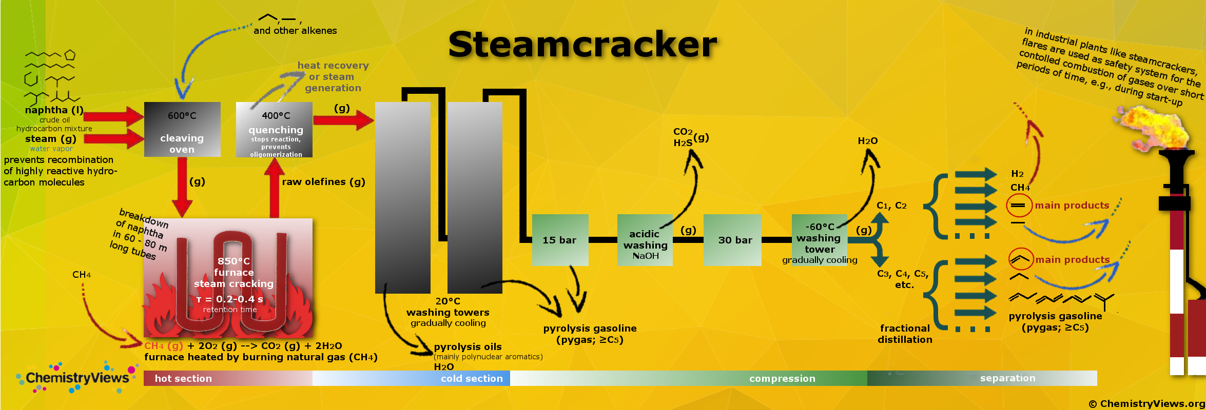ChemistryViews steam cracker