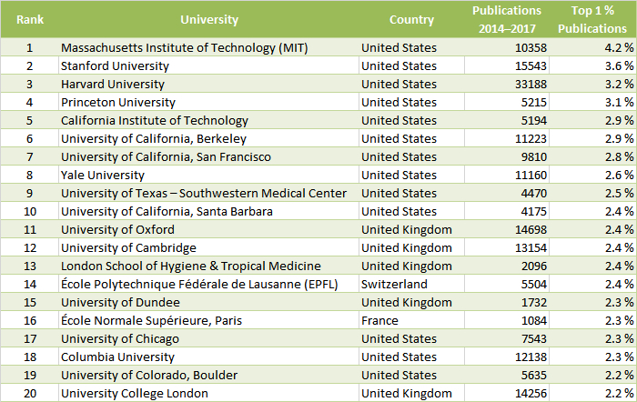 Size-Independent Ranking (All Sciences)