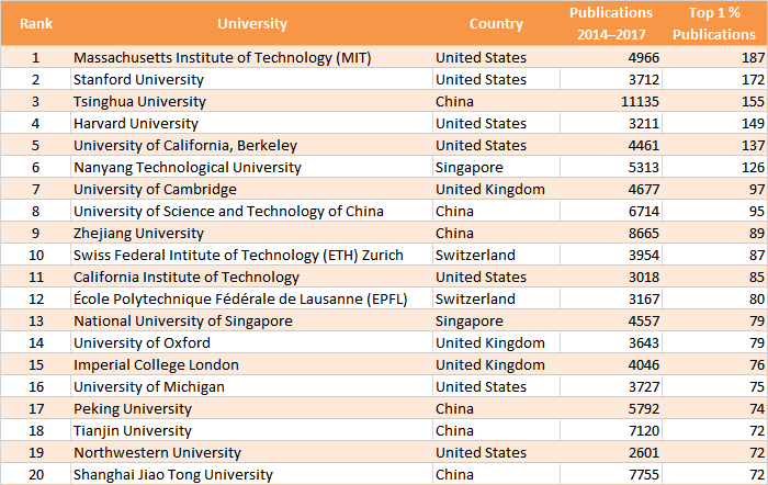 Size-Dependent Ranking (Physical Sciences and Engineering)