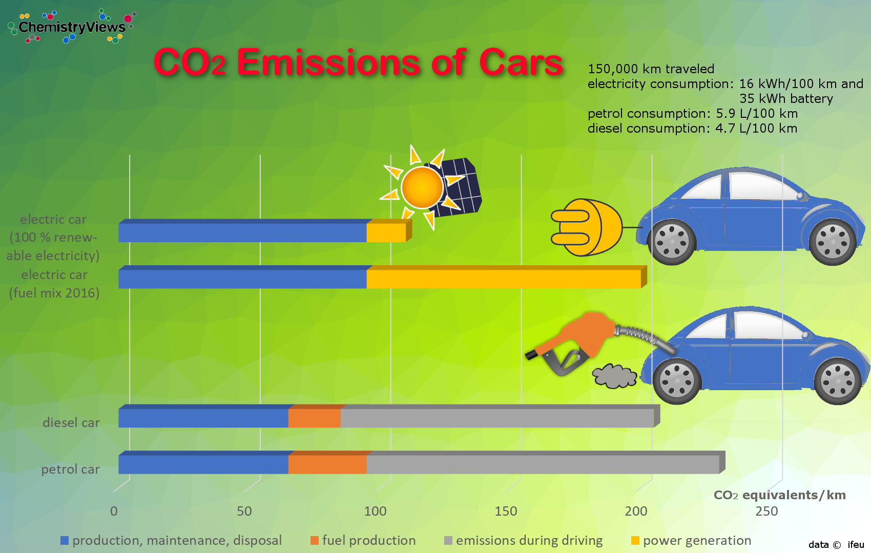 CO2 Emissions of Electric, Diesel and fuel cars - how clean are electric cars?